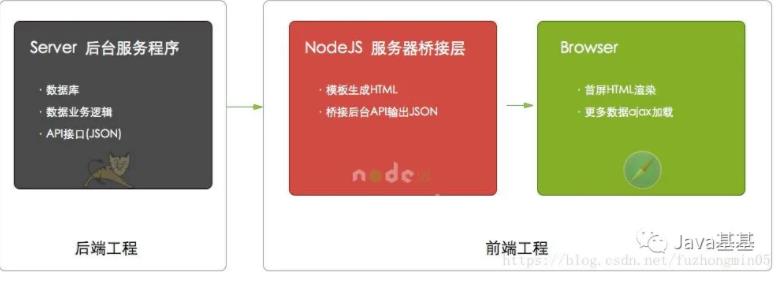 java基于传统的应用于现如今的前后端分离简介 - 文章图片