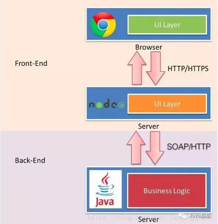 java基于传统的应用于现如今的前后端分离简介 - 文章图片