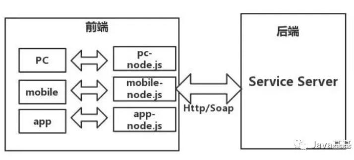 java基于传统的应用于现如今的前后端分离简介 - 文章图片