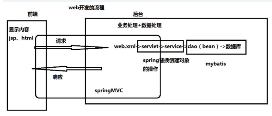 java基于传统的应用于现如今的前后端分离简介 - 文章图片