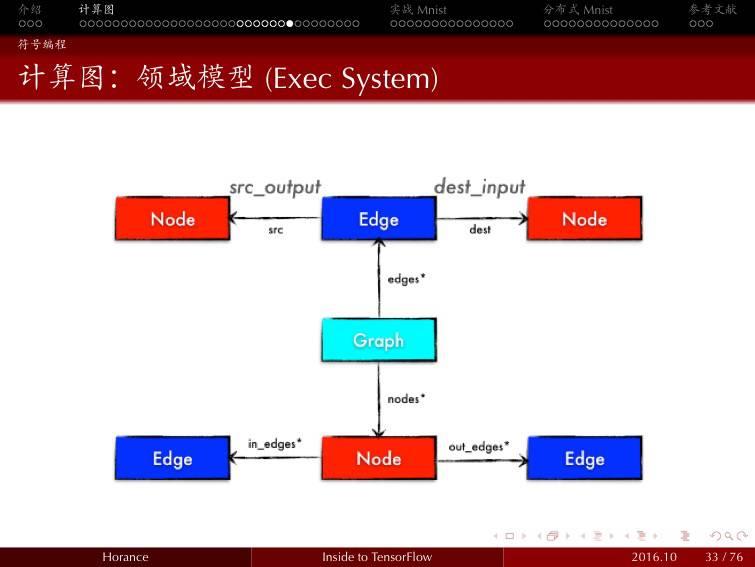 刘光聪|剖析TensorFlow架构与设计：编程模型 - 文章图片