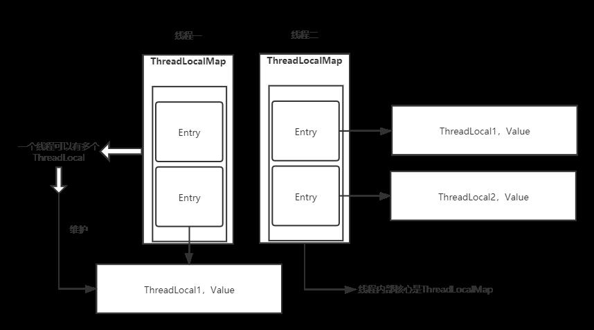 ThreadLocal源码解析（基于JDK8） - 文章图片