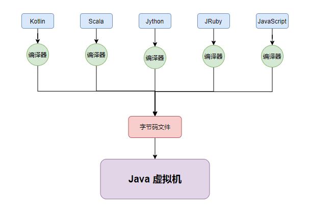 JVM笔记 -- Java跨平台和JVM跨语言 - 文章图片