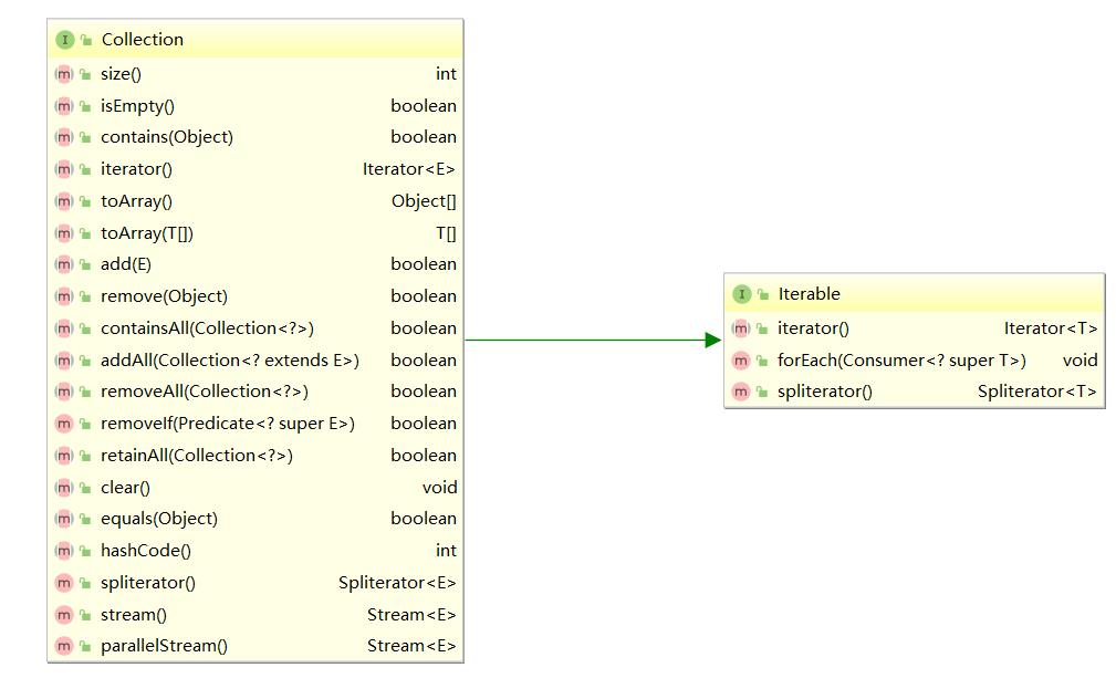 java集合梳理【5】— Collection接口详解 - 文章图片