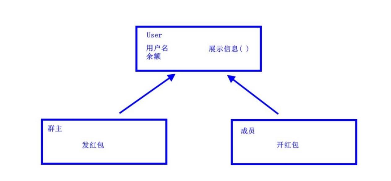 Java继承的综合案例 - 文章图片