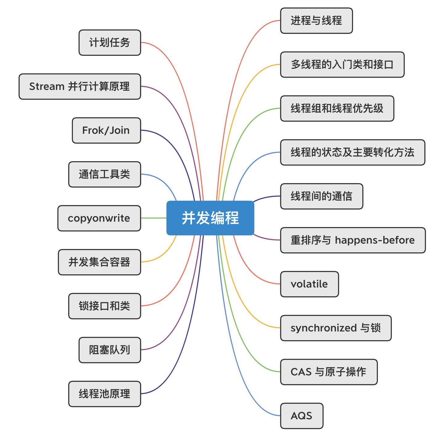 Java 修真系统，史上最强 Java 学习路线图！ - 文章图片