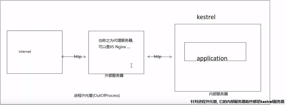 ASPNetCore启动流程和托管模式(1) - 文章图片