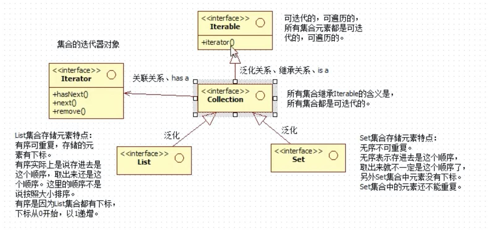 java学习笔记-集合 - 文章图片