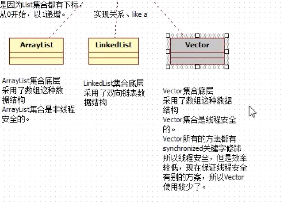 java学习笔记-集合 - 文章图片