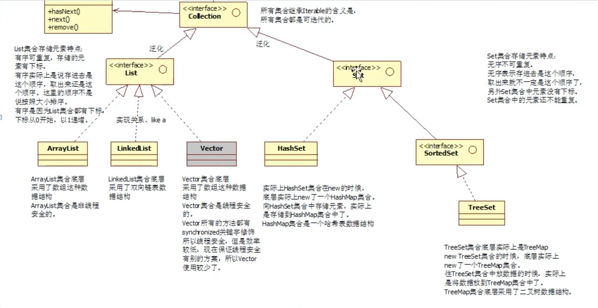 java学习笔记-集合 - 文章图片