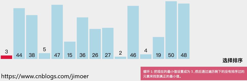 Java实现十个经典排序算法（带动态效果图） - 文章图片