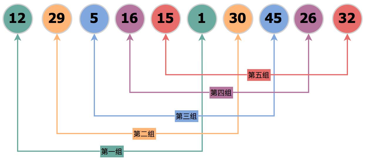 Java实现十个经典排序算法（带动态效果图） - 文章图片