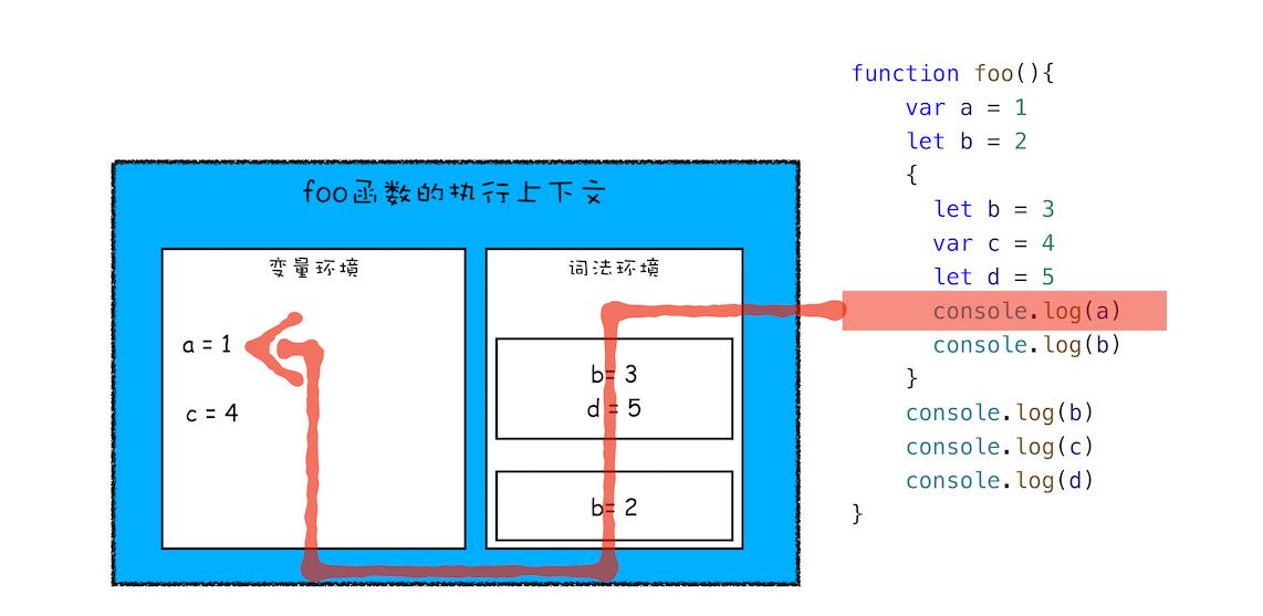 09-JavaScript执行机制：块级作用域——var缺陷以及为什么要引入let和const？ - 文章图片