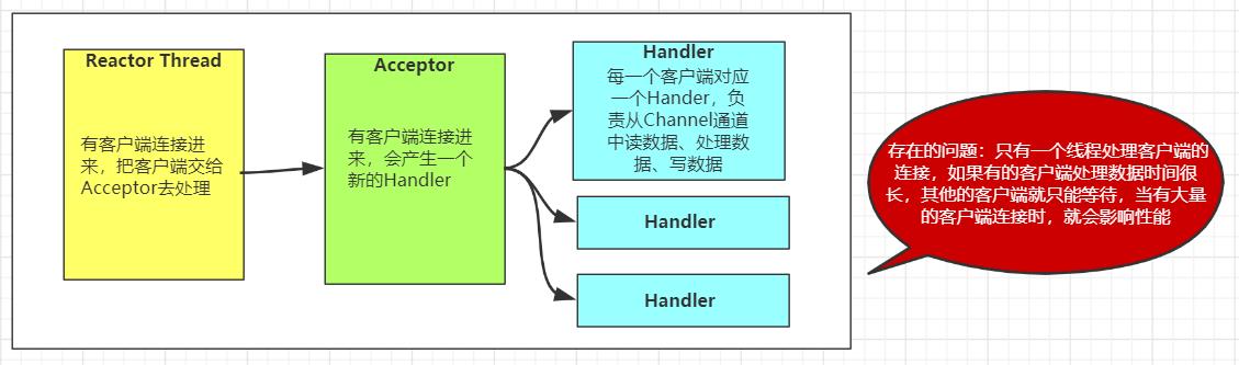 网络编程NIO之Reactor线程模型 - 文章图片