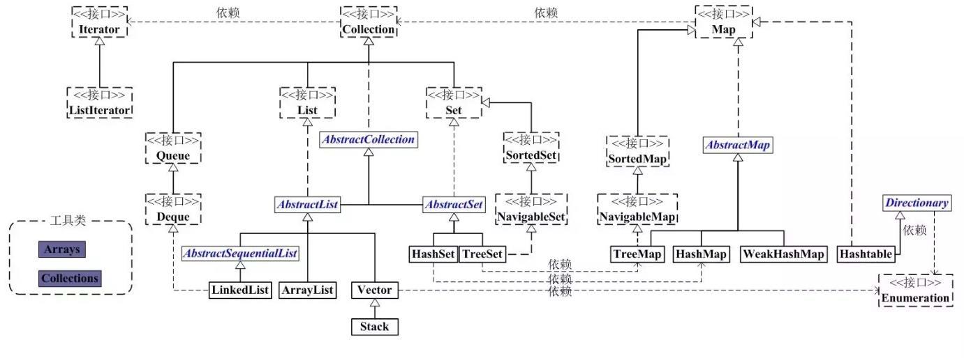 Java集合--Java核心面试知识整理（二） - 文章图片