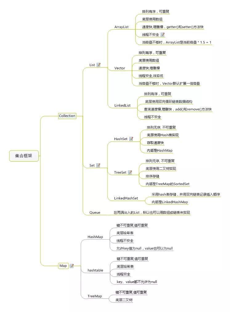 Java集合--Java核心面试知识整理（二） - 文章图片