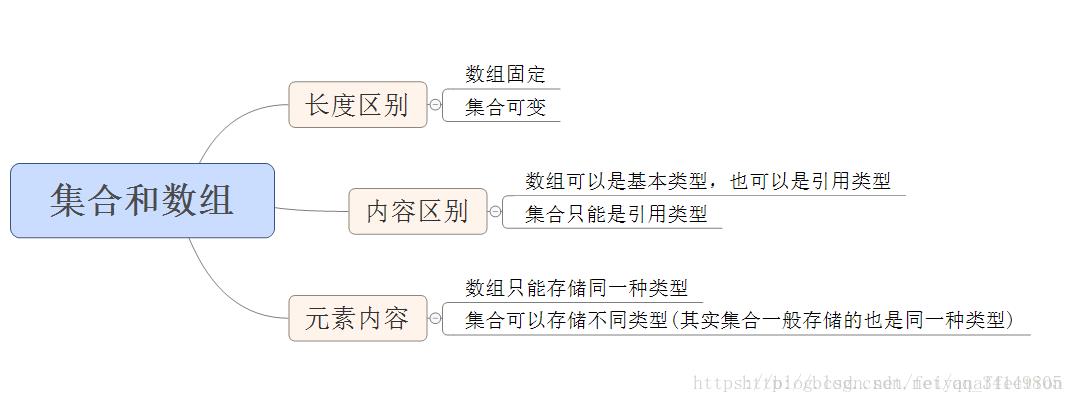 Java集合 - 文章图片