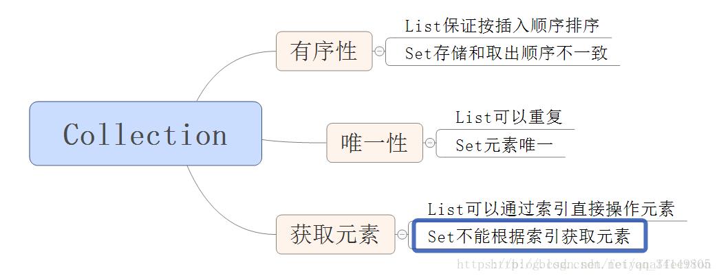 Java集合 - 文章图片