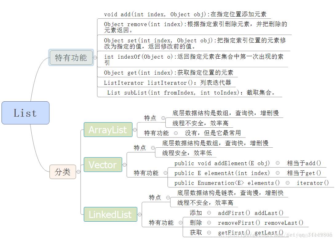 Java集合 - 文章图片