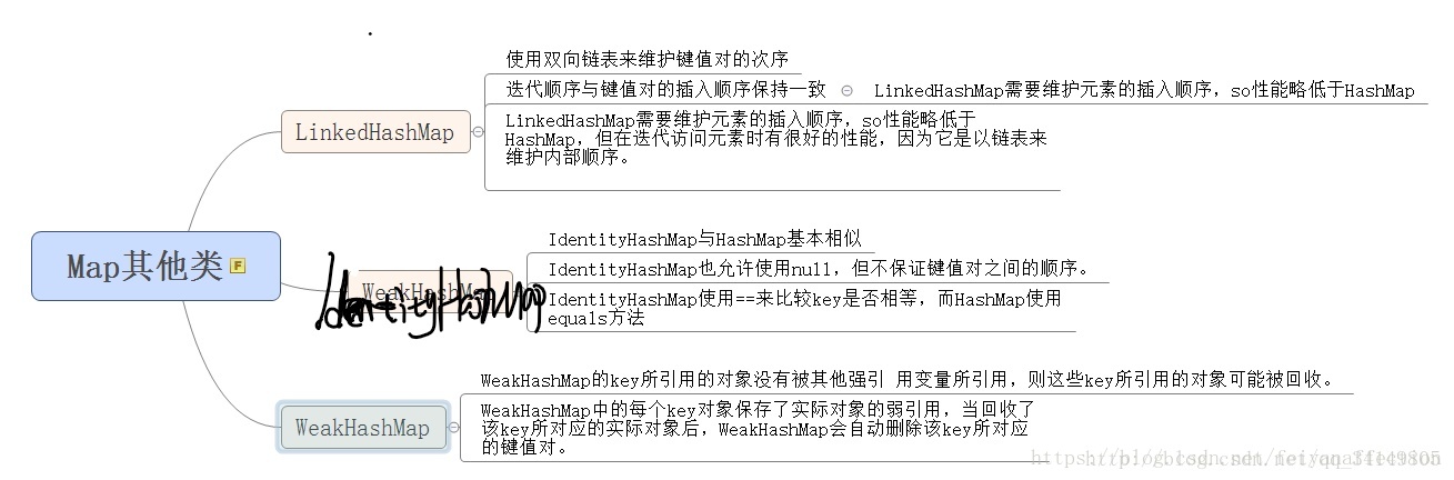 Java集合 - 文章图片