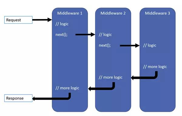 ASP.NET Core Middleware - 文章图片