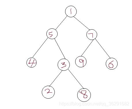 技术问答-23 javabean创建一个二叉树，左右两个叶子节点 （1）要求每个结点都有两个叶子，每个叶子节点可以找到父节点也可以找到左右两个子节点 （2）提供2中遍历方法 - 文章图片