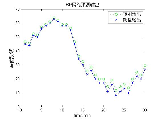 【预测模型】基于matlab BP神经网络停车位预测【含Matlab源码 765期】 - 文章图片