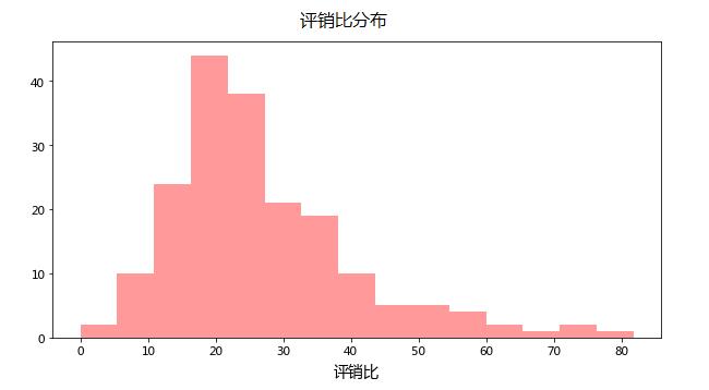 拒绝被坑！如何用Python和数据分析鉴别刷单！？ - 文章图片