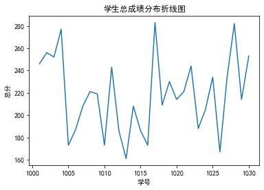 数据分析作业（一）利用Python分析学生成绩 - 文章图片