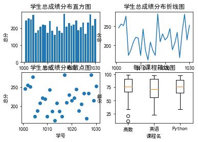 数据分析作业（一）利用Python分析学生成绩 - 文章图片