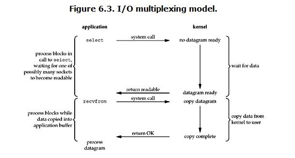 Python并发编程—IO模型 - 文章图片