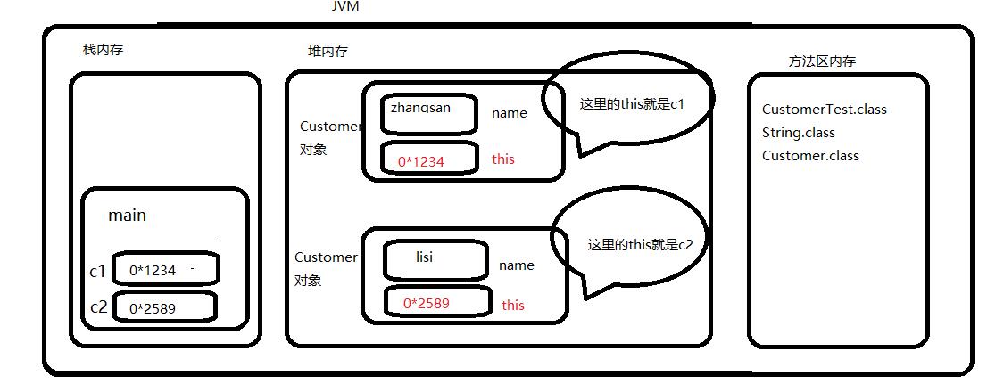 JAVA学习笔记： JAVA中关于 this 的使用 - 文章图片