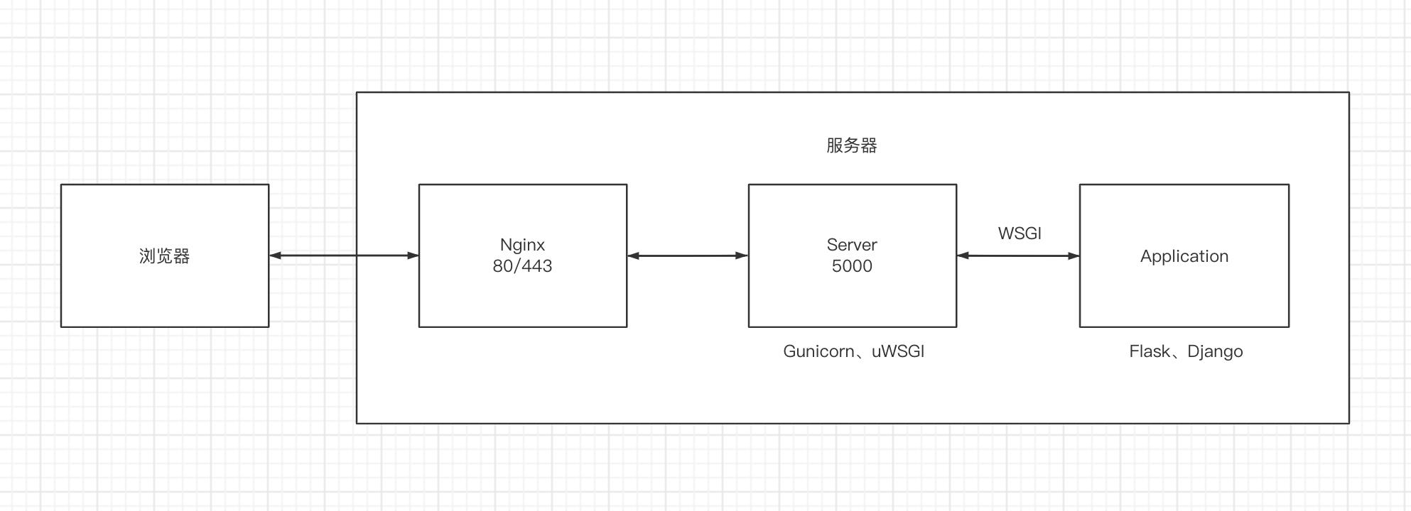 Python WSGI 规范 - 文章图片