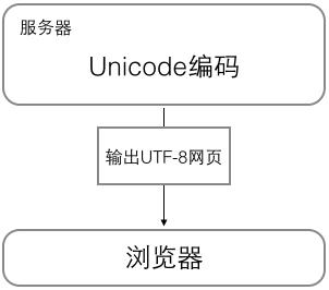 【转】Java中弄懂Unicode和UTF-8编码方式 - 文章图片