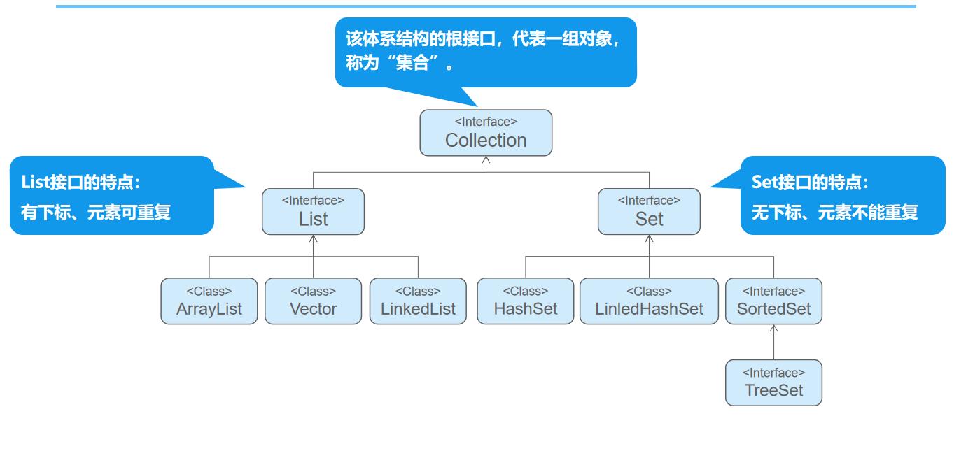 java集合框架 - 文章图片