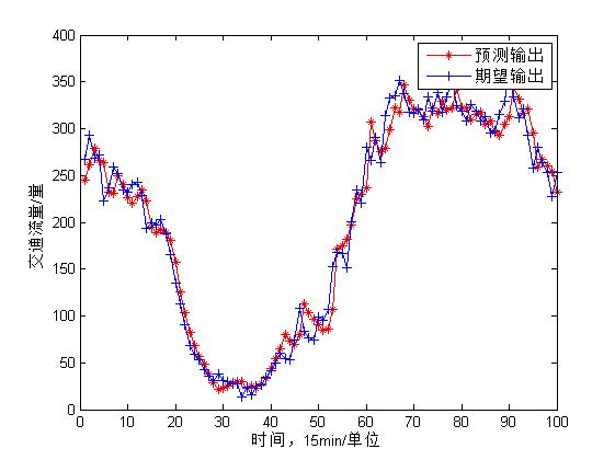 【预测模型】基于matlab BP神经网络短时交通流预测【含Matlab源码 687期】 - 文章图片