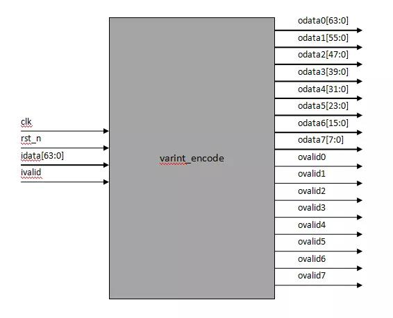 压缩算法：基于FPGA的Varint编码实现(附代码) - 文章图片