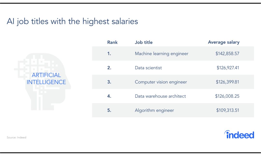 2019年十大热门AI岗位及薪资报告：算法工程师平均年薪超10万美元！ - 文章图片