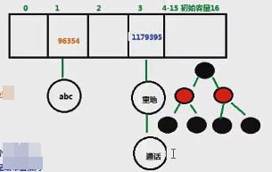 java Set集合中哈希表数据结构 - 文章图片