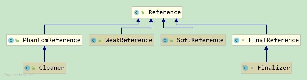 Java中各种引用(Reference)解析 - 文章图片