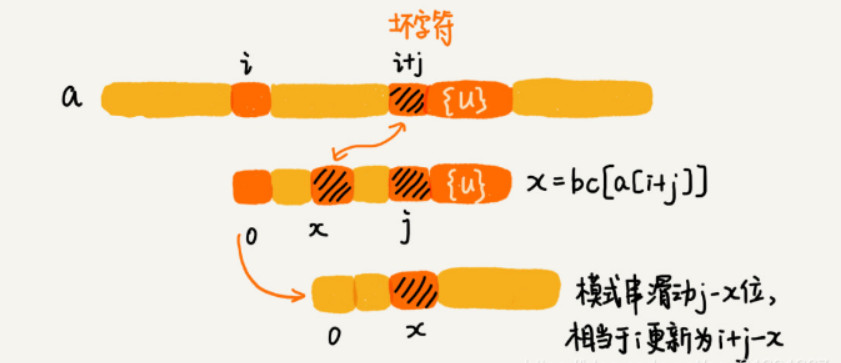 字符串模式匹配问题——BM算法 - 文章图片