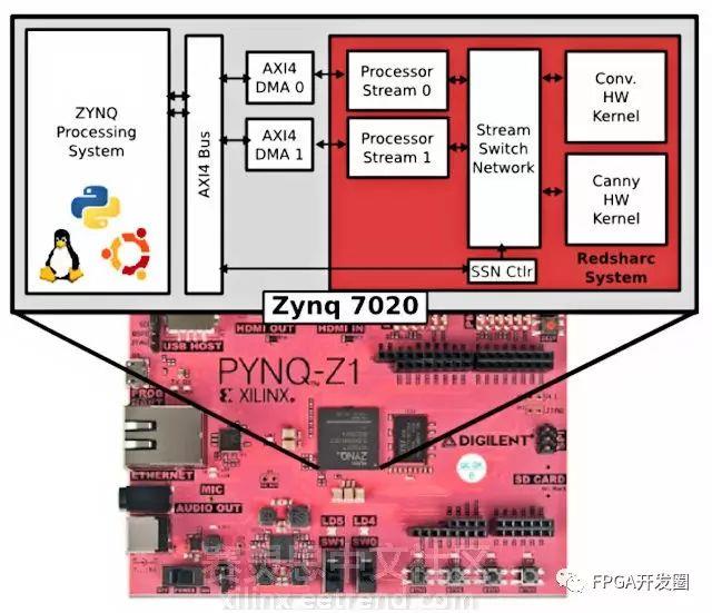 惊人！Python+FPGA 实现FPGA开发大提速？！！ - 文章图片