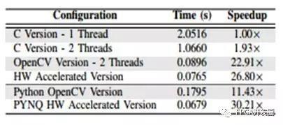 惊人！Python+FPGA 实现FPGA开发大提速？！！ - 文章图片