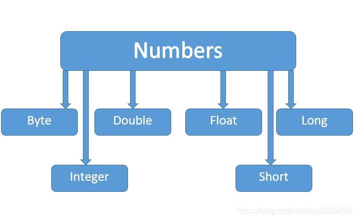 【Java基础】Number & Math 类 - 文章图片