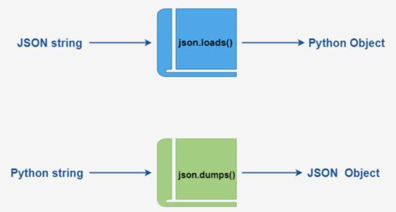 Python解析JSON对象 - 文章图片