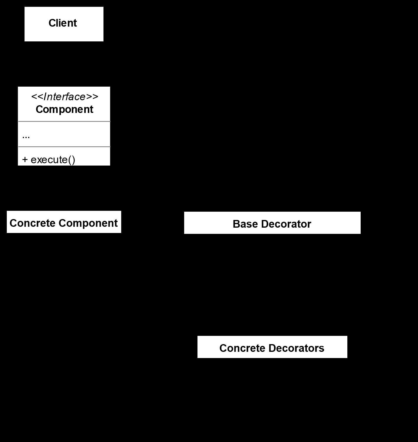 初学 Java 设计模式（十）：实战装饰器模式 「日志系统支持各类通知组合」 - 文章图片