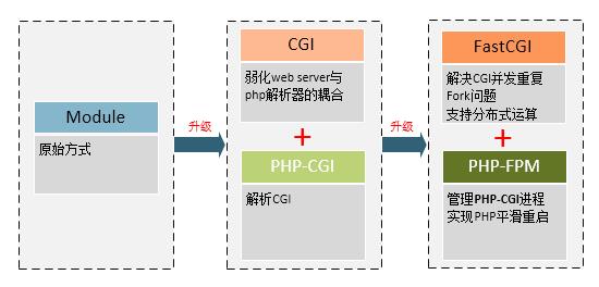 CGI、FastCGI和PHP-FPM有什么关系呢？ - 文章图片