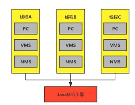 JVM—3—运行时数据区概述及线程，程序计数器 - 文章图片