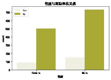 Python员工离职数据分析 - 文章图片