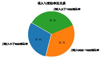 Python员工离职数据分析 - 文章图片